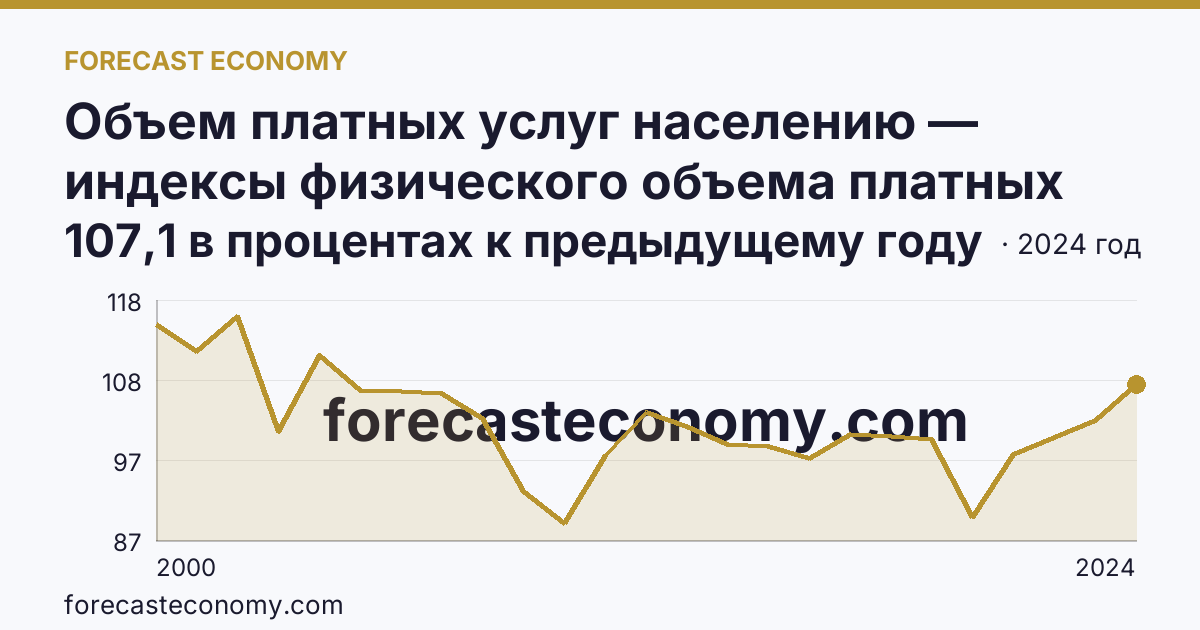 Объем платных услуг населению — индексы физического объема платных услуг населению — Томская область: график динамики 2000–2024, последнее значение 107,1 в процентах к предыдущему году