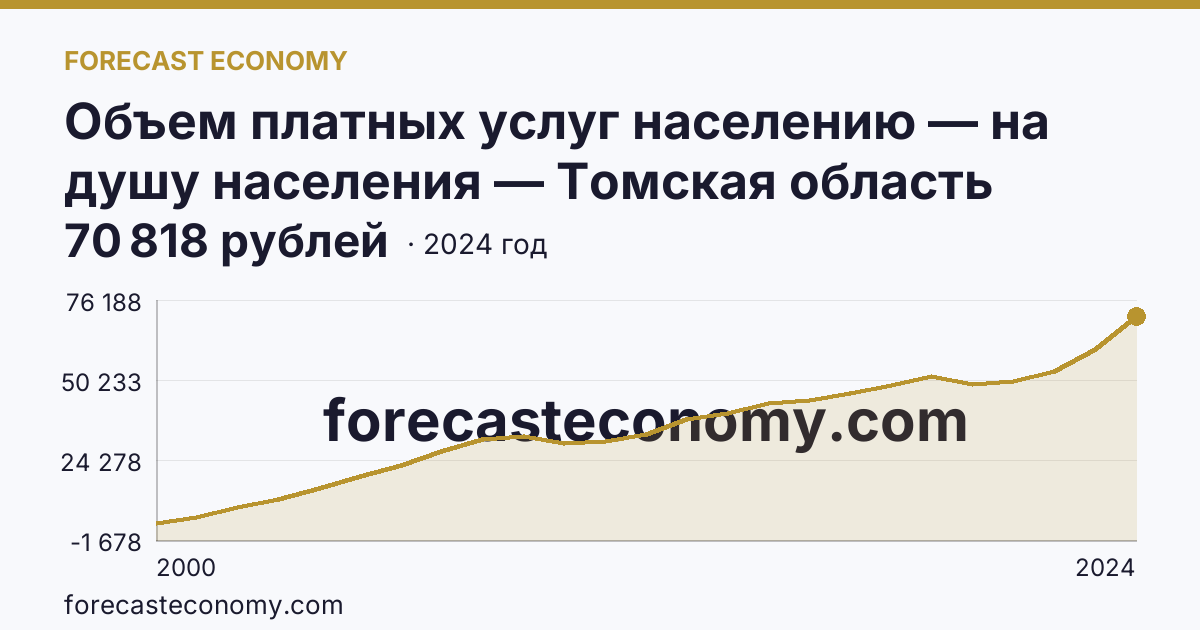 Объем платных услуг населению — на душу населения — Томская область: график динамики 2000–2024, последнее значение 70 818 рублей