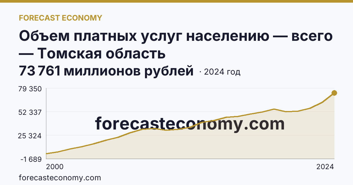 Объем платных услуг населению — всего — Томская область: график динамики 2000–2024, последнее значение 73 761 миллионов рублей