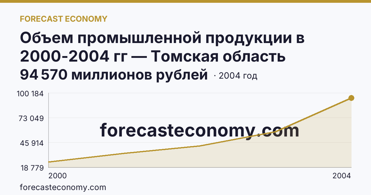 Объем промышленной продукции в 2000-2004 гг — Томская область: график динамики 2000–2004, последнее значение 94 570 миллионов рублей