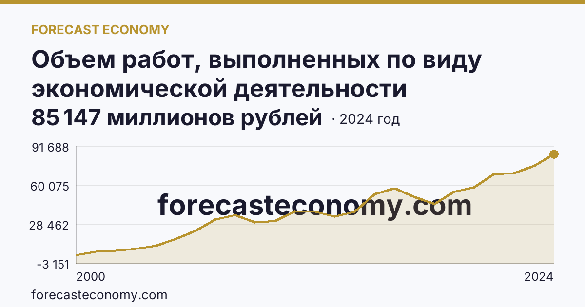 Объем работ, выполненных по виду экономической деятельности «Строительство» — Томская область: график динамики 2000–2024, последнее значение 85 147 миллионов рублей