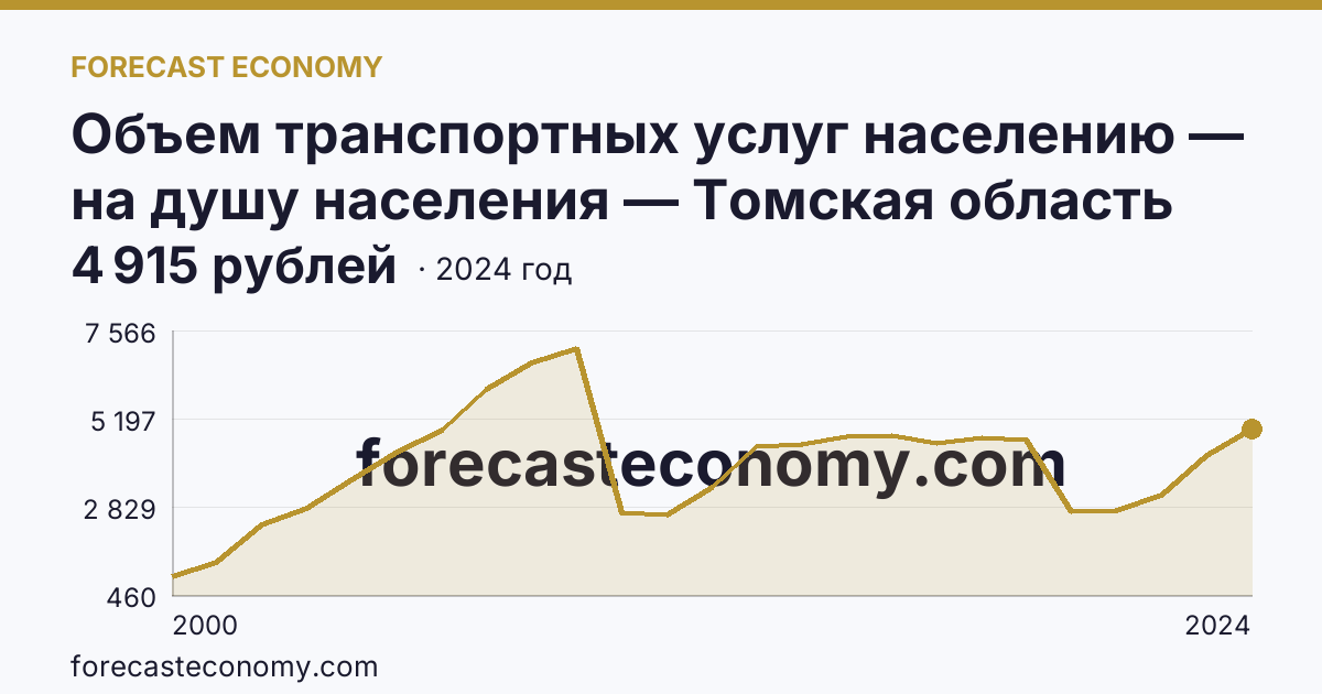 Объем транспортных услуг населению — на душу населения — Томская область: график динамики 2000–2024, последнее значение 4 915 рублей