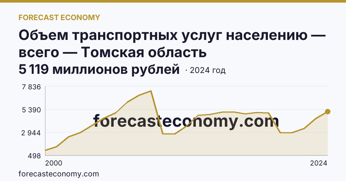 Объем транспортных услуг населению — всего — Томская область: график динамики 2000–2024, последнее значение 5 119 миллионов рублей
