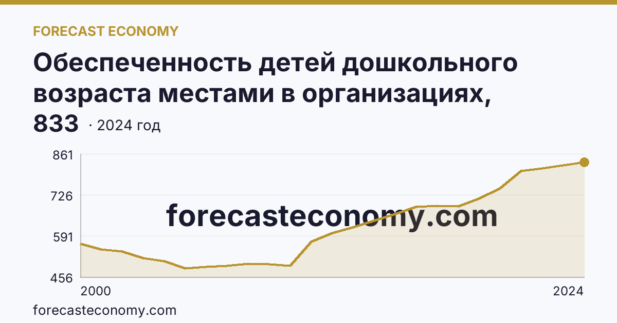 Обеспеченность детей дошкольного возраста местами в организациях, осуществляющих образовательную деятельность по образовательным программам дошкольного образования, присмотр и уход за детьми — Томская область: график динамики 2000–2024, последнее значение 833