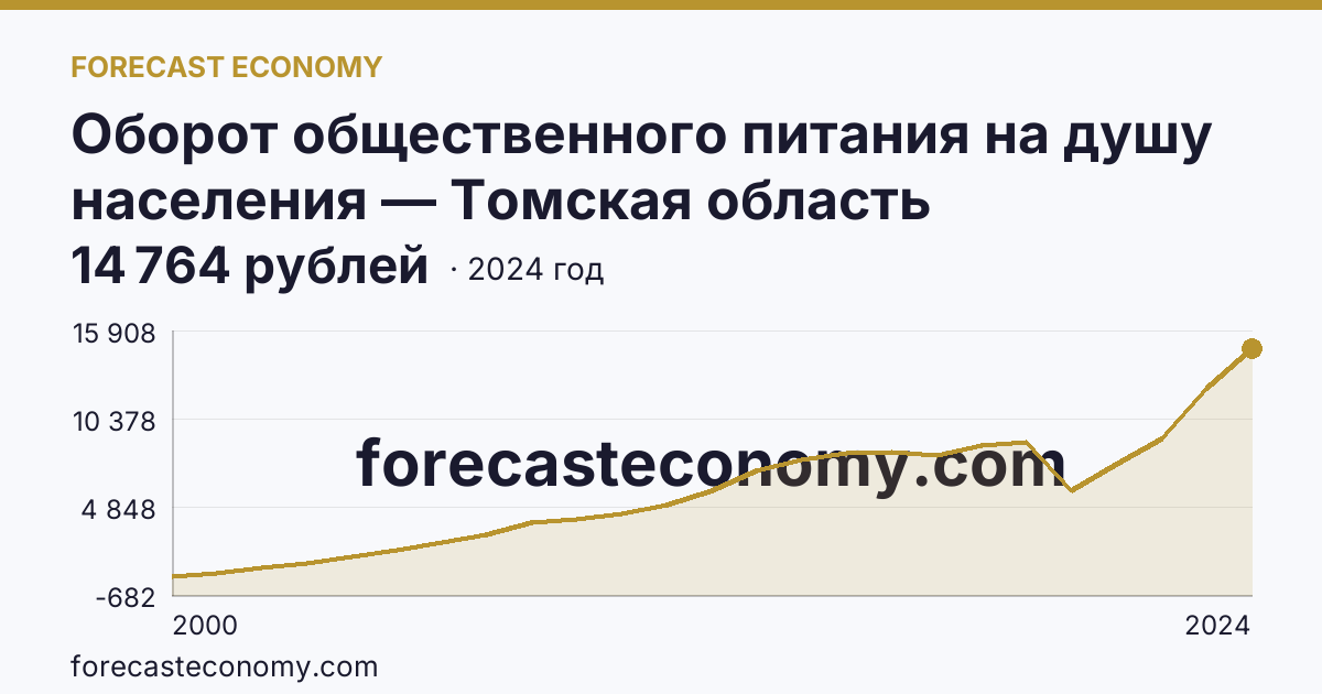 Оборот общественного питания на душу населения — Томская область: график динамики 2000–2024, последнее значение 14 764 рублей