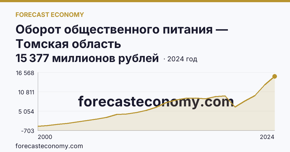 Оборот общественного питания — Томская область: график динамики 2000–2024, последнее значение 15 377 миллионов рублей