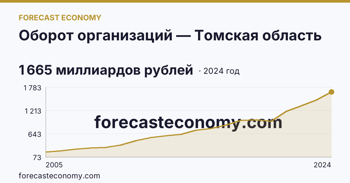 Оборот организаций — Томская область: график динамики 2005–2024, последнее значение 1 665 миллиардов рублей