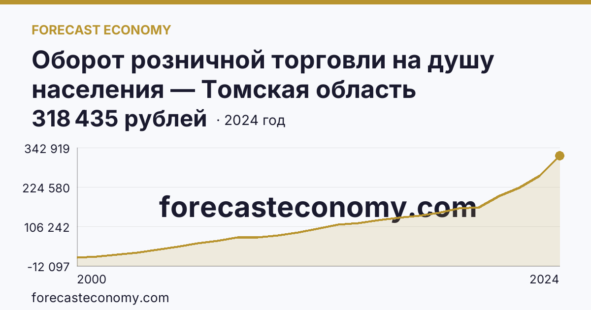 Оборот розничной торговли на душу населения — Томская область: график динамики 2000–2024, последнее значение 318 435 рублей