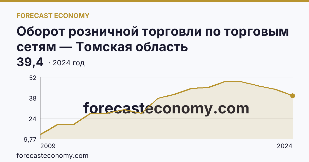 Оборот розничной торговли по торговым сетям — Томская область: график динамики 2009–2024, последнее значение 39,4