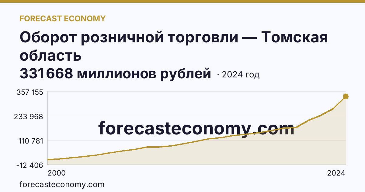 Оборот розничной торговли — Томская область: график динамики 2000–2024, последнее значение 331 668 миллионов рублей