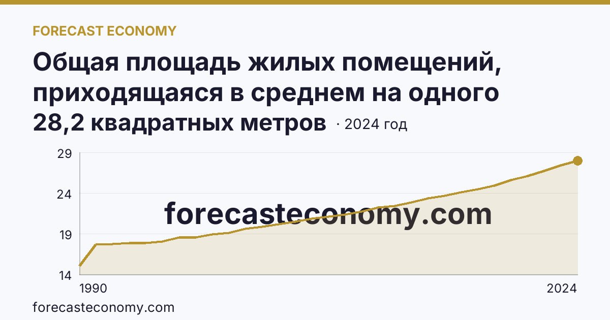 Общая площадь жилых помещений, приходящаяся в среднем на одного жителя — Томская область: график динамики 1990–2024, последнее значение 28,2 квадратных метров