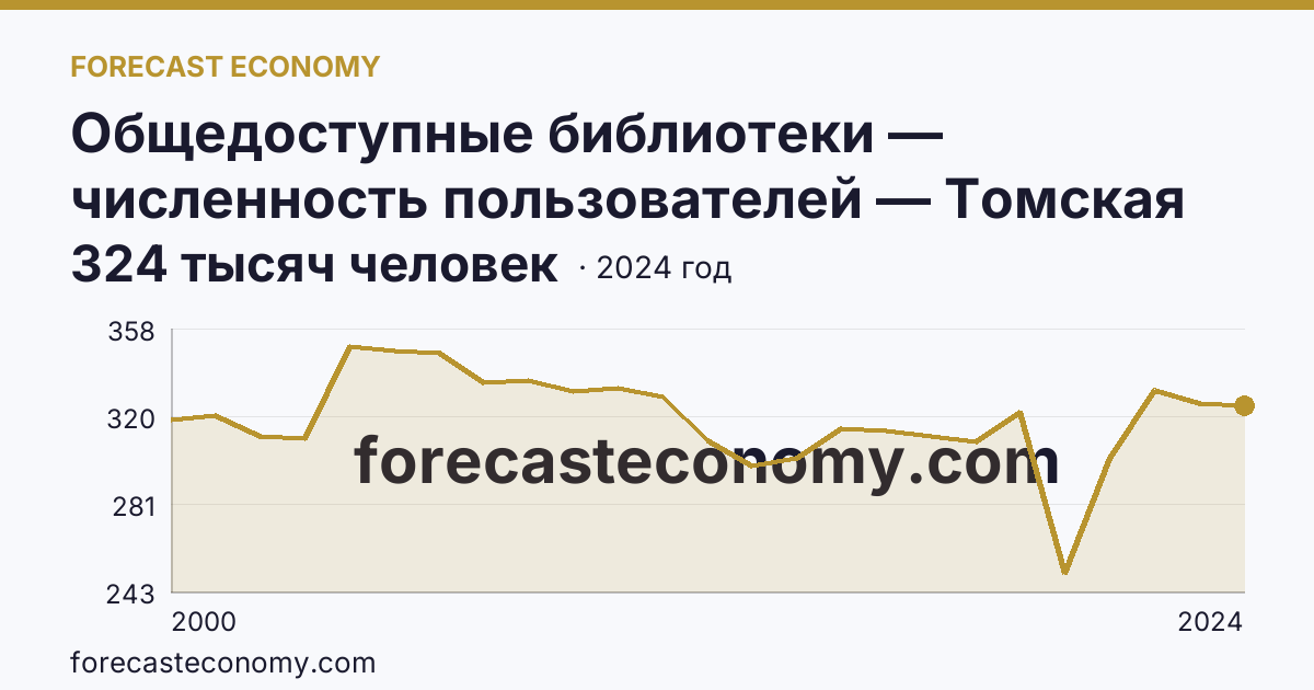Общедоступные библиотеки — численность пользователей — Томская область: график динамики 2000–2024, последнее значение 324 тысяч человек