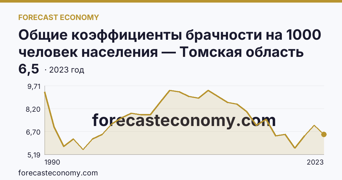 Общие коэффициенты брачности на 1000 человек населения — Томская область: график динамики 1990–2023, последнее значение 6,5