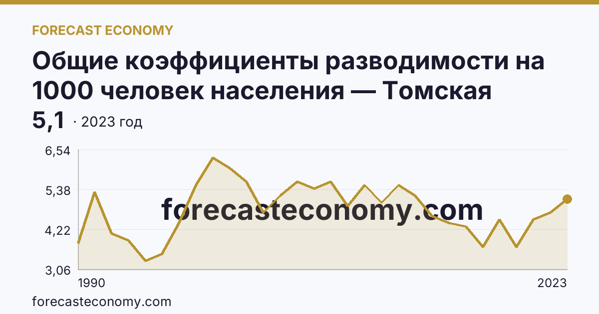 Общие коэффициенты разводимости на 1000 человек населения — Томская область: график динамики 1990–2023, последнее значение 5,1