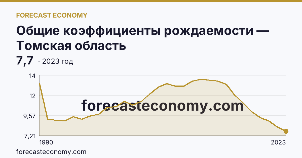 Общие коэффициенты рождаемости — Томская область: график динамики 1990–2023, последнее значение 7,7