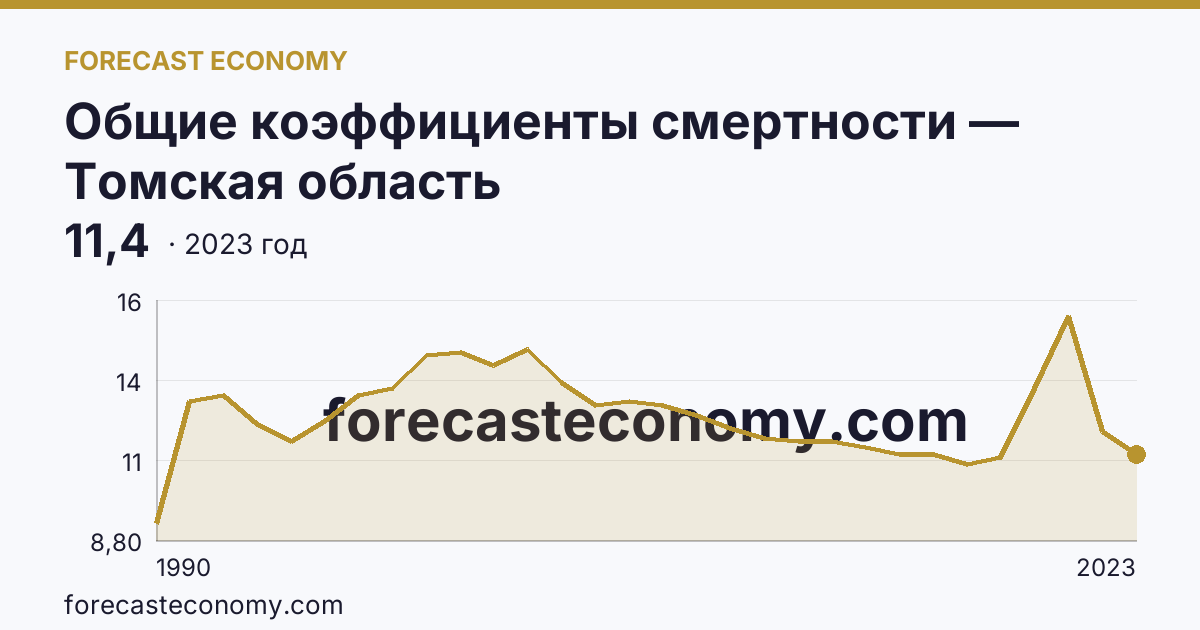 Общие коэффициенты смертности — Томская область: график динамики 1990–2023, последнее значение 11,4