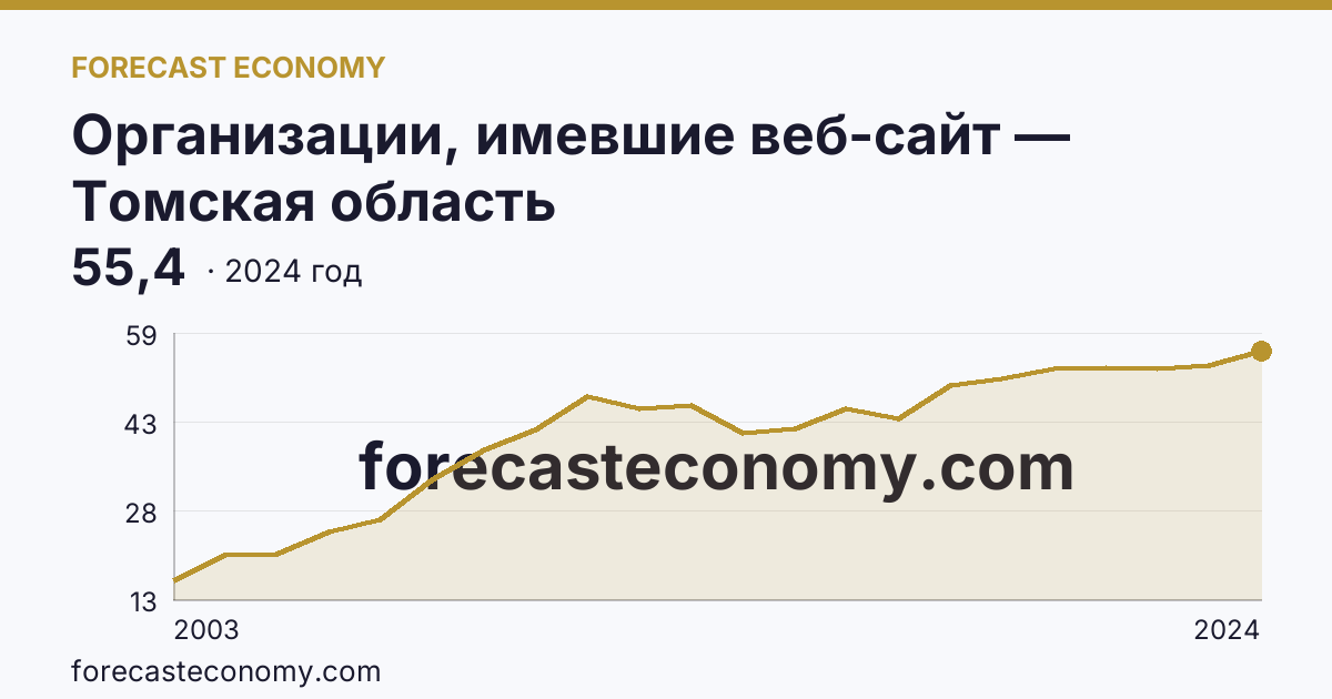 Организации, имевшие веб-сайт — Томская область: график динамики 2003–2024, последнее значение 55,4