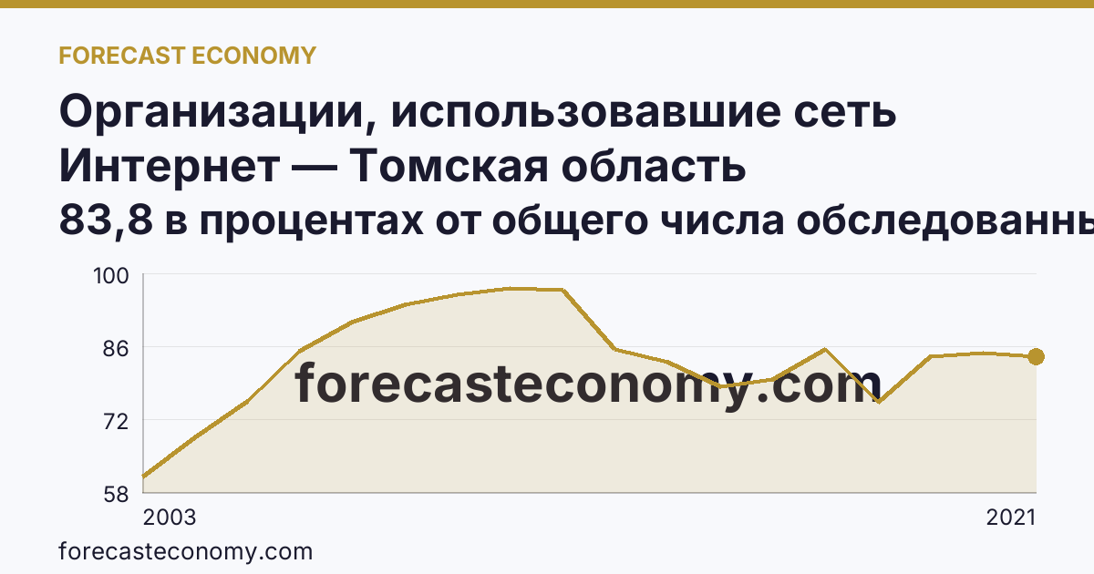 Организации, использовавшие сеть Интернет — Томская область: график динамики 2003–2021, последнее значение 83,8 в процентах от общего числа обследованных организаций