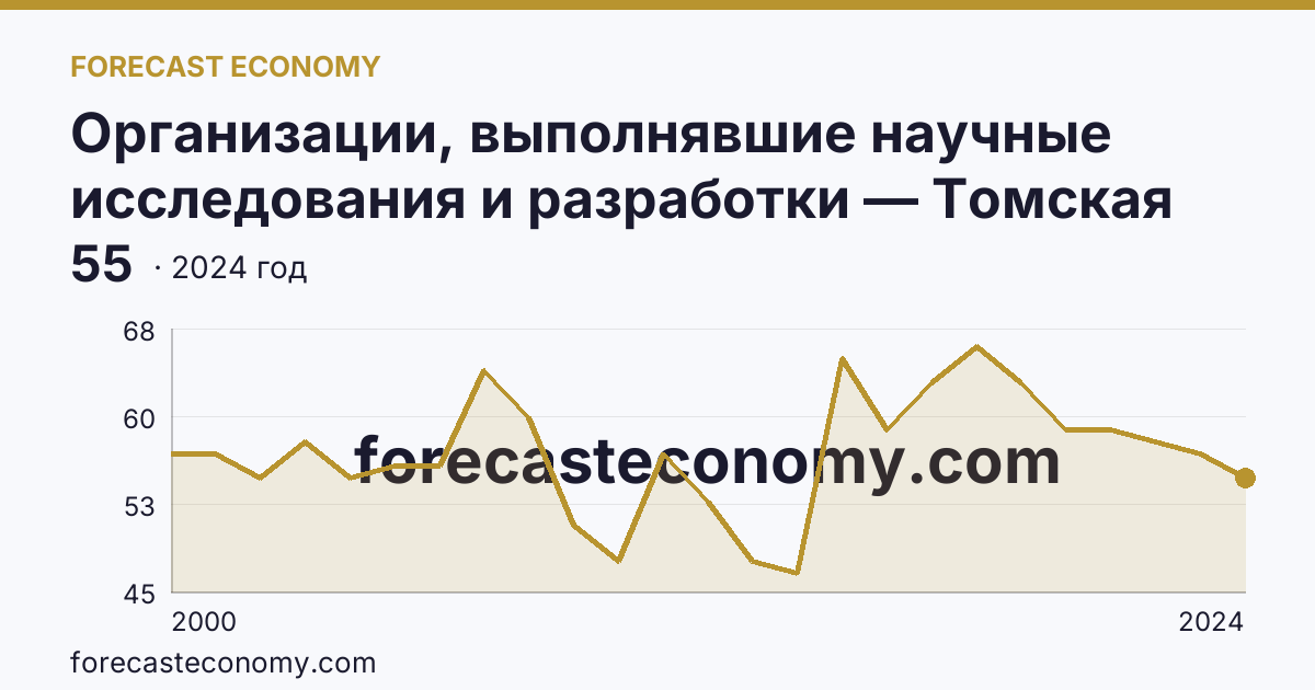 Организации, выполнявшие научные исследования и разработки — Томская область: график динамики 2000–2024, последнее значение 55
