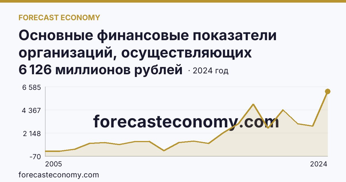 Основные финансовые показатели организаций, осуществляющих деятельность в растениеводстве и животноводстве — сальдированный финансовый результат (прибыль (убыток) до налогообложения) организаций. Животноводство — Томская область: график динамики 2005–2024, последнее значение 6 126 миллионов рублей