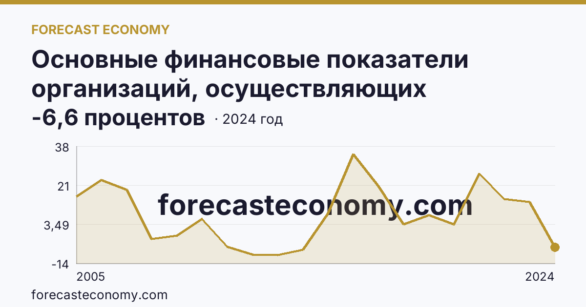 Основные финансовые показатели организаций, осуществляющих деятельность в растениеводстве и животноводстве — рентабельность проданных товаров, продукции (работ, услуг) организаций. Растениеводство — Томская область: график динамики 2005–2024, последнее значение -6,6 процентов