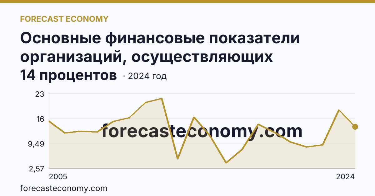 Основные финансовые показатели организаций, осуществляющих деятельность в растениеводстве и животноводстве — рентабельность проданных товаров, продукции (работ, услуг) организаций. Животноводство — Томская область: график динамики 2005–2024, последнее значение 14 процентов