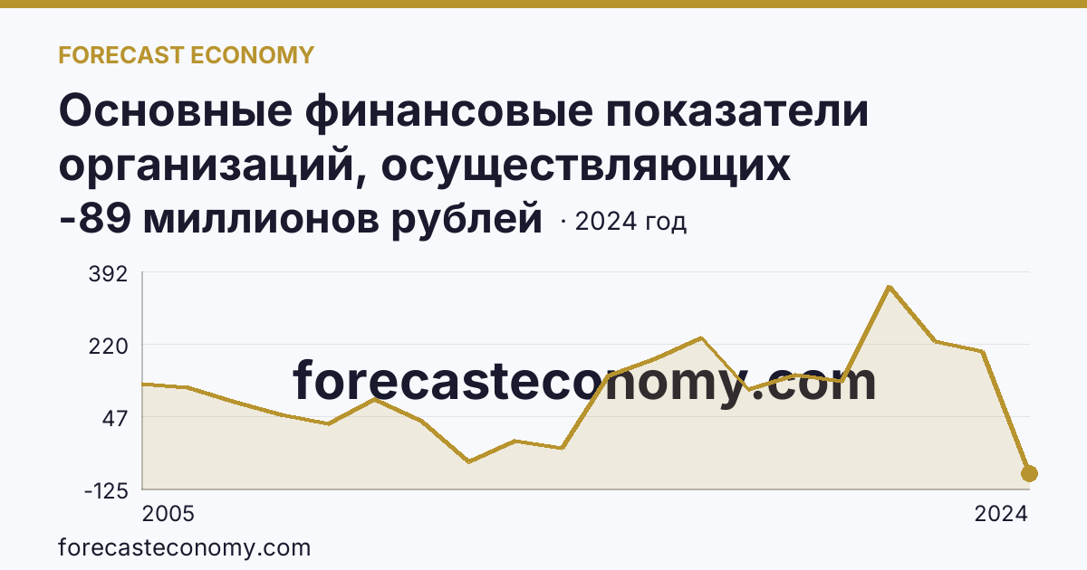 Основные финансовые показатели организаций, осуществляющих деятельность в растениеводстве и животноводстве — сальдированный финансовый результат (прибыль (убыток) до налогообложения) организаций. Растениеводство — Томская область: график динамики 2005–2024, последнее значение -89 миллионов рублей
