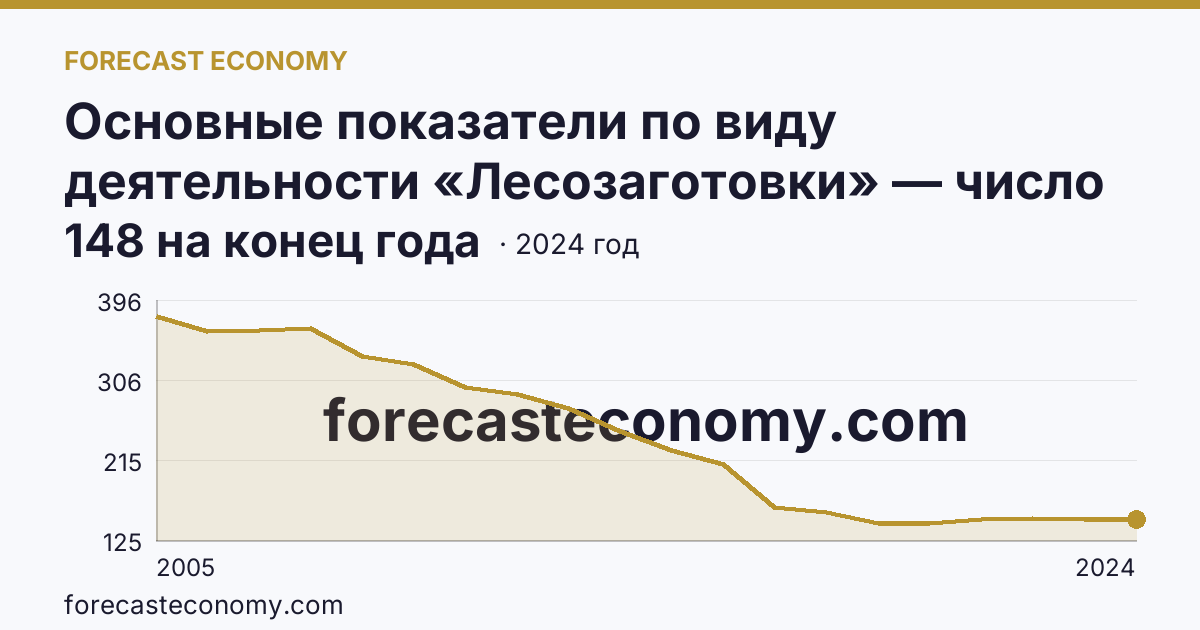 Основные показатели по виду деятельности «Лесозаготовки» — число организаций — Томская область: график динамики 2005–2024, последнее значение 148 на конец года