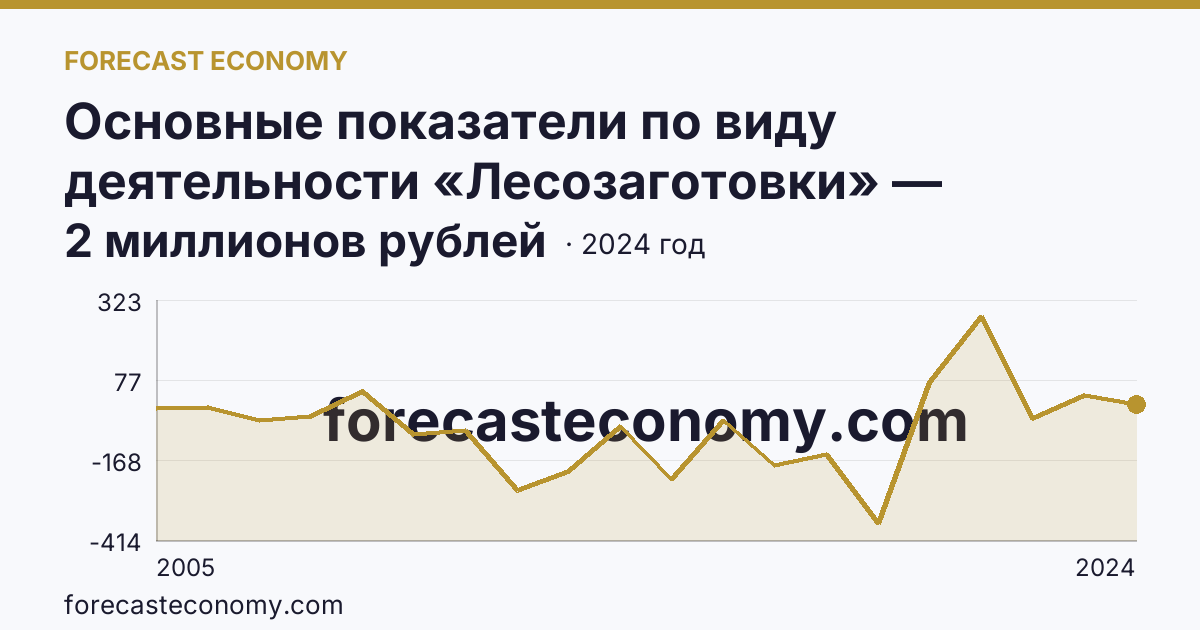 Основные показатели по виду деятельности «Лесозаготовки» — сальдированный финансовый результат (прибыль (убыток) до налогообложения) деятельности организаций — Томская область: график динамики 2005–2024, последнее значение 2 миллионов рублей