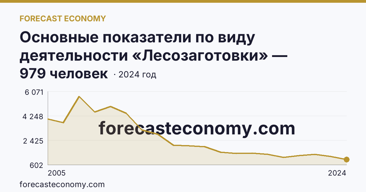 Основные показатели по виду деятельности «Лесозаготовки» — среднесписочная численность работников организаций — Томская область: график динамики 2005–2024, последнее значение 979 человек