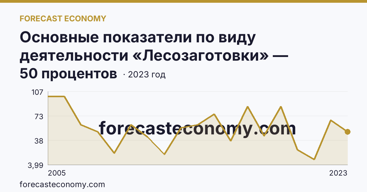Основные показатели по виду деятельности «Лесозаготовки» — удельный вес убыточных организаций в общем числе организаций по виду экономической деятельности «Лесозаготовки» — Томская область: график динамики 2005–2023, последнее значение 50 процентов
