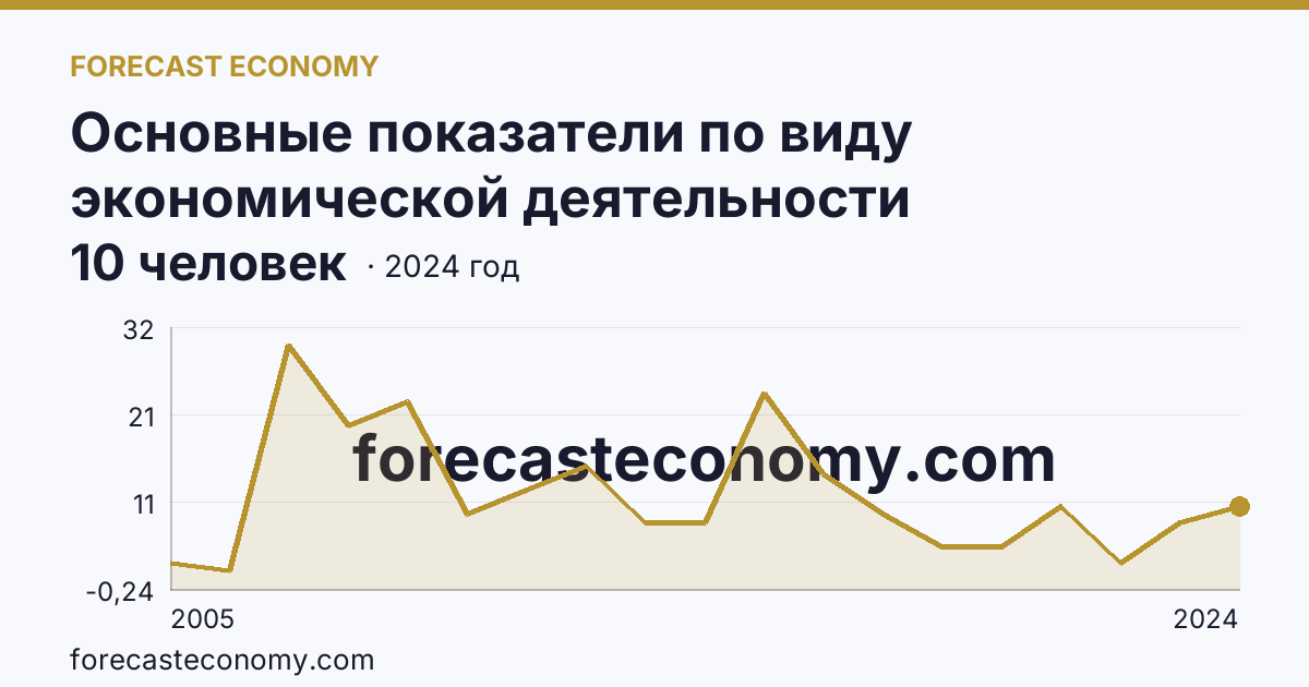 Основные показатели по виду экономической деятельности «Рыболовство» — среднесписочная численность работников организаций — Томская область: график динамики 2005–2024, последнее значение 10 человек