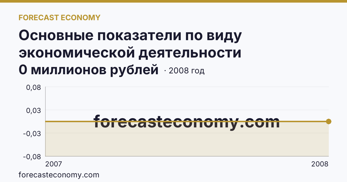 Основные показатели по виду экономической деятельности «Рыболовство» — сальдированный финансовый результат (прибыль (убыток) до налогообложения) деятельности организаций — Томская область: график динамики 2007–2008, последнее значение 0 миллионов рублей