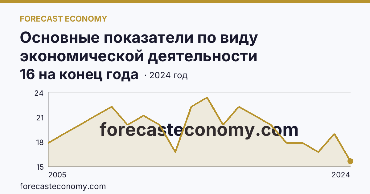 Основные показатели по виду экономической деятельности «Рыболовство» — число организаций — Томская область: график динамики 2005–2024, последнее значение 16 на конец года