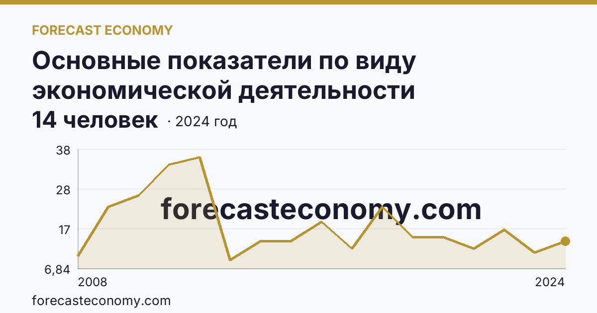Основные показатели по виду экономической деятельности «Рыбоводство» — среднесписочная численность работников организаций — Томская область: график динамики 2008–2024, последнее значение 14 человек