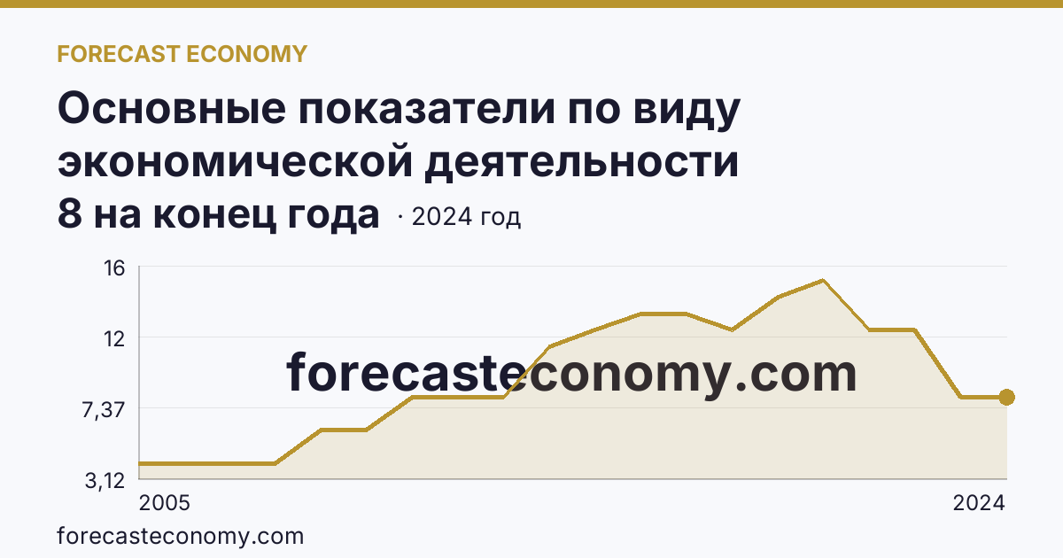 Основные показатели по виду экономической деятельности «Рыбоводство» — число организаций — Томская область: график динамики 2005–2024, последнее значение 8 на конец года