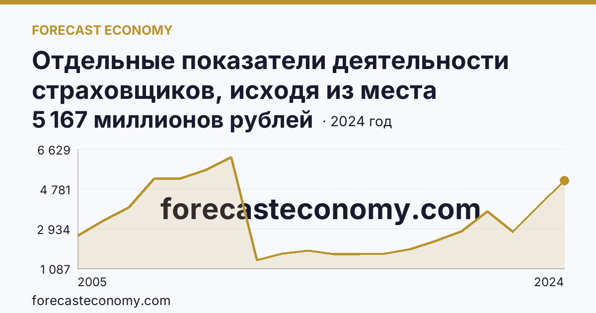 Отдельные показатели деятельности страховщиков, исходя из места заключения договора — выплаты по договорам страхования — Томская область: график динамики 2005–2024, последнее значение 5 167 миллионов рублей