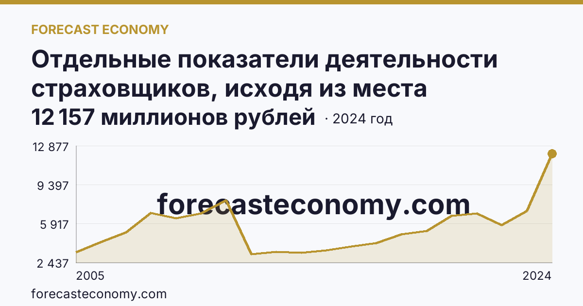 Отдельные показатели деятельности страховщиков, исходя из места заключения договора — страховые премии (взносы) — Томская область: график динамики 2005–2024, последнее значение 12 157 миллионов рублей