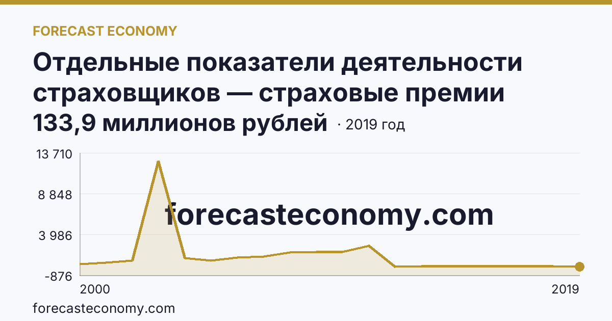 Отдельные показатели деятельности страховщиков — страховые премии (взносы) — Томская область: график динамики 2000–2019, последнее значение 133,9 миллионов рублей