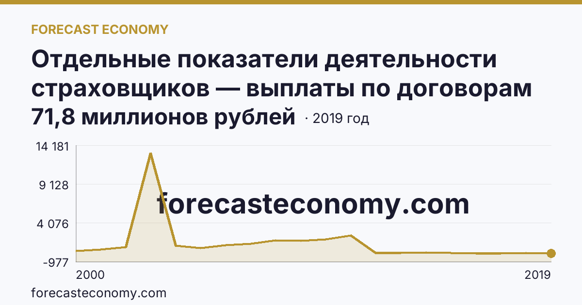 Отдельные показатели деятельности страховщиков — выплаты по договорам страхования — Томская область: график динамики 2000–2019, последнее значение 71,8 миллионов рублей