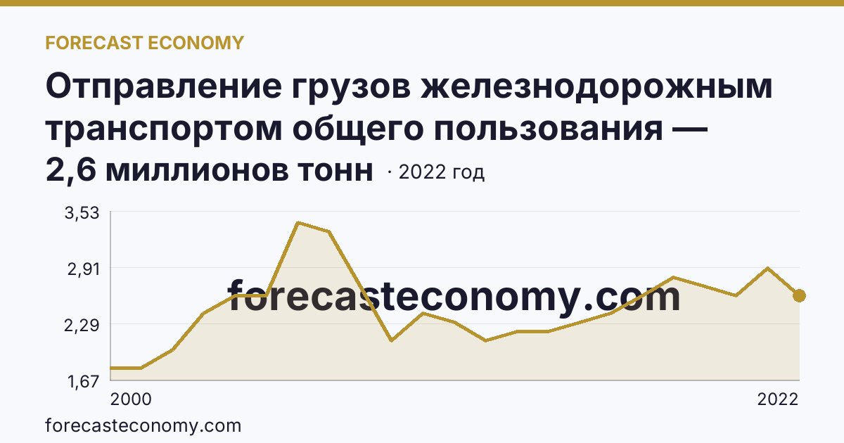 Отправление грузов железнодорожным транспортом общего пользования — Томская область: график динамики 2000–2022, последнее значение 2,6 миллионов тонн