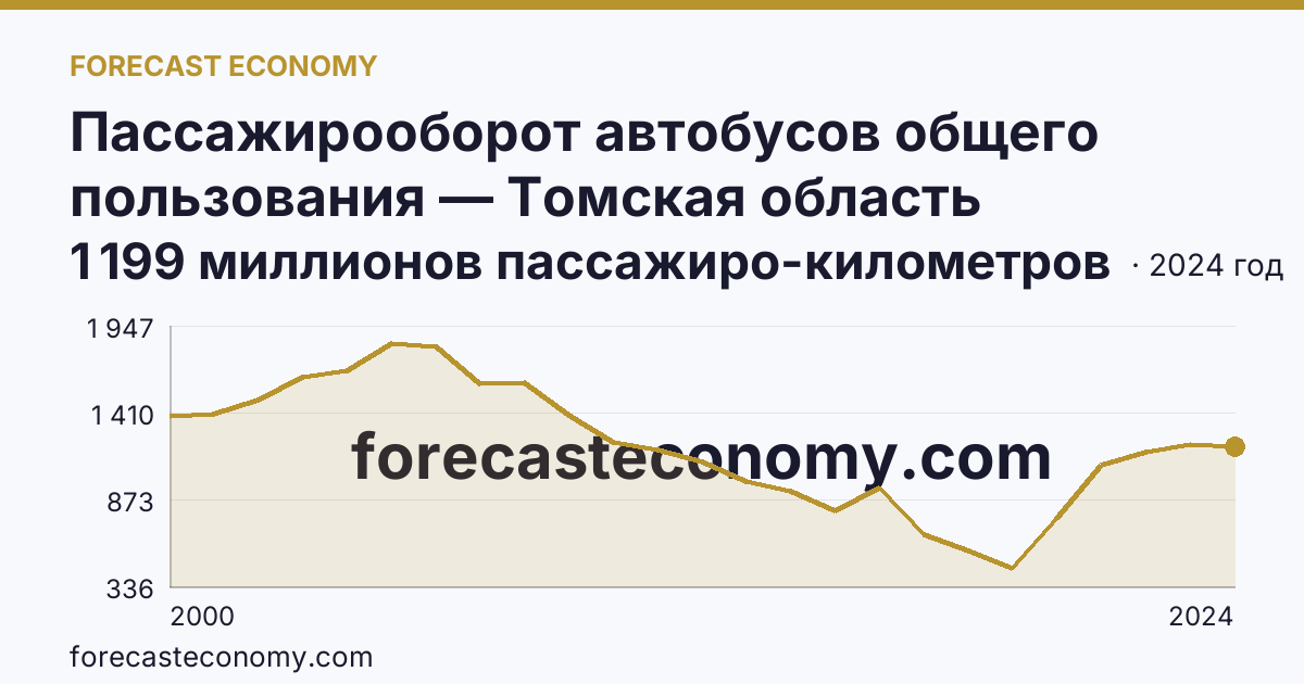 Пассажирооборот автобусов общего пользования — Томская область: график динамики 2000–2024, последнее значение 1 199 миллионов пассажиро-километров