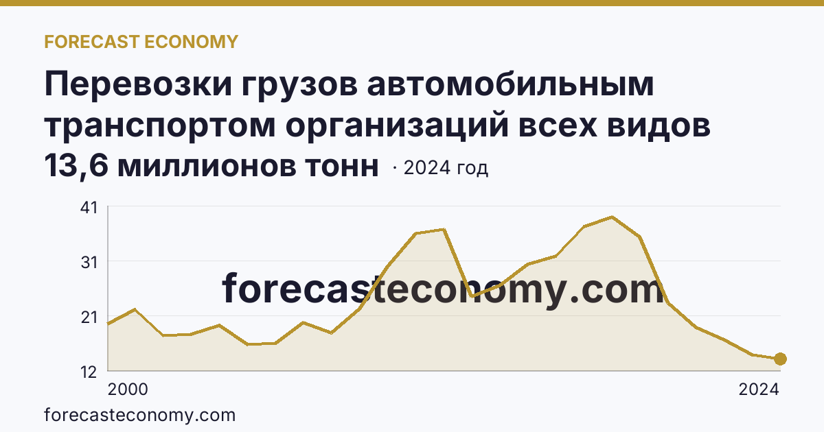 Перевозки грузов автомобильным транспортом организаций всех видов деятельности — Томская область: график динамики 2000–2024, последнее значение 13,6 миллионов тонн