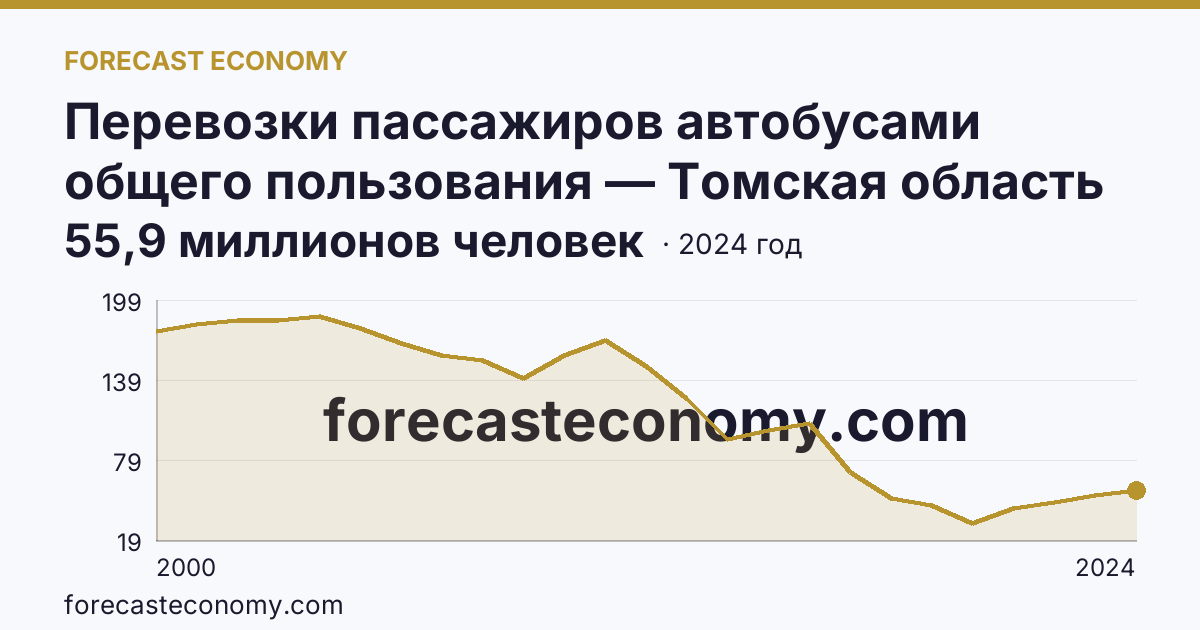 Перевозки пассажиров автобусами общего пользования — Томская область: график динамики 2000–2024, последнее значение 55,9 миллионов человек