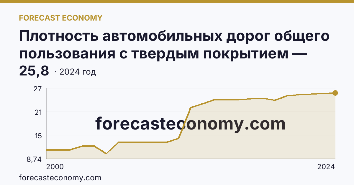 Плотность автомобильных дорог общего пользования с твердым покрытием — Томская область: график динамики 2000–2024, последнее значение 25,8