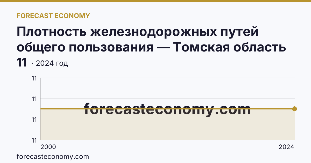 Плотность железнодорожных путей общего пользования — Томская область: график динамики 2000–2024, последнее значение 11