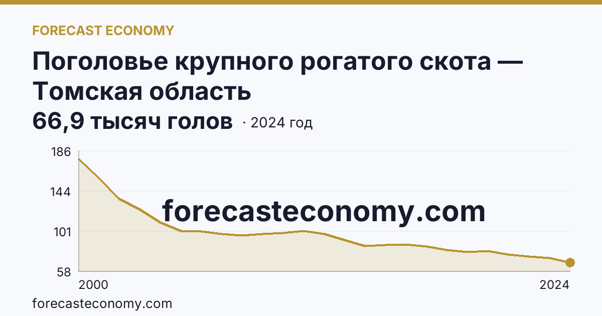 Поголовье крупного рогатого скота — Томская область: график динамики 2000–2024, последнее значение 66,9 тысяч голов