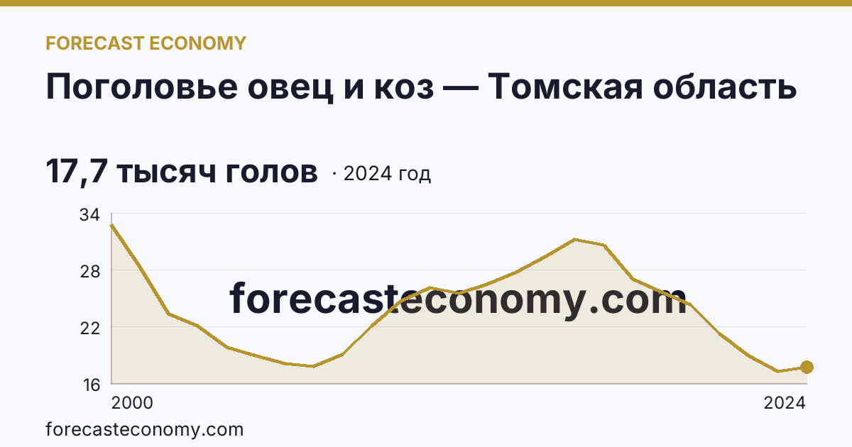 Поголовье овец и коз — Томская область: график динамики 2000–2024, последнее значение 17,7 тысяч голов