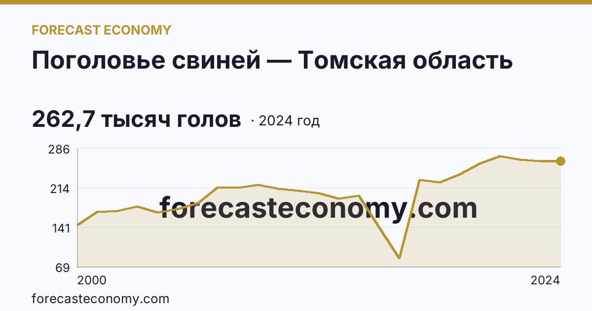 Поголовье свиней — Томская область: график динамики 2000–2024, последнее значение 262,7 тысяч голов