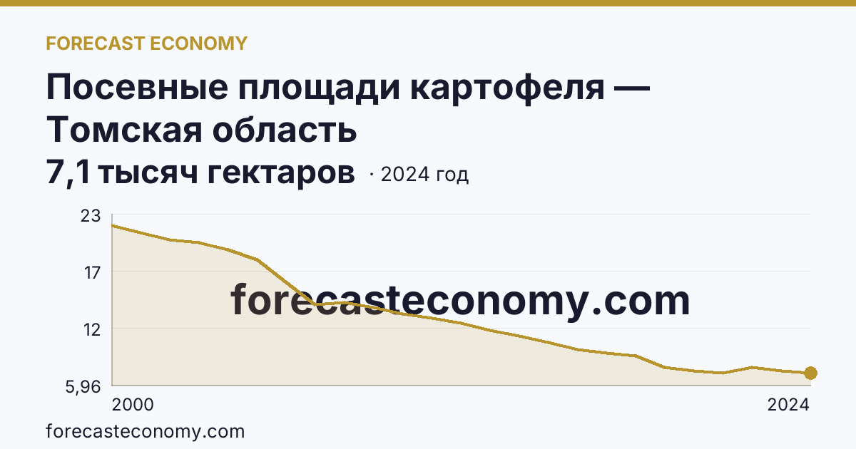 Посевные площади картофеля — Томская область: график динамики 2000–2024, последнее значение 7,1 тысяч гектаров